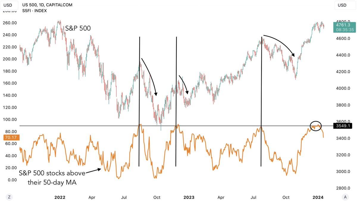 bravosresearch's tweet photo. S&amp;P 500 stocks above their 50-day MA has hit the overbought region

This has systematically marked local tops in the market since 2022 https://t.co/m6M5sYGouU