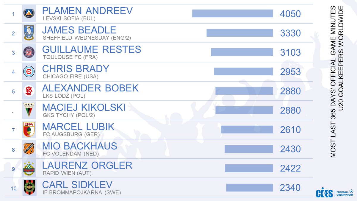 CIES_Football's tweet photo. Most official game minutes during last year, U2⃣0⃣ goalkeepers in 7⃣5⃣ leagues 🌐
🥇 #PlamenAndreev 🇧🇬 (#Levski) 4,050'
🥈 #JamesBeadle 🏴󠁧󠁢󠁥󠁮󠁧󠁿 (#SWFC) 3'330'
🥉 #GuillaumeRestes 🇫🇷 (#ToulouseFC) 3,103'
More on #CIESFootballObservatory 🇨🇭📊 website 👉 https://t.co/P0Ohpx4Mt7 https://t.co/P2ABJBR6Sg