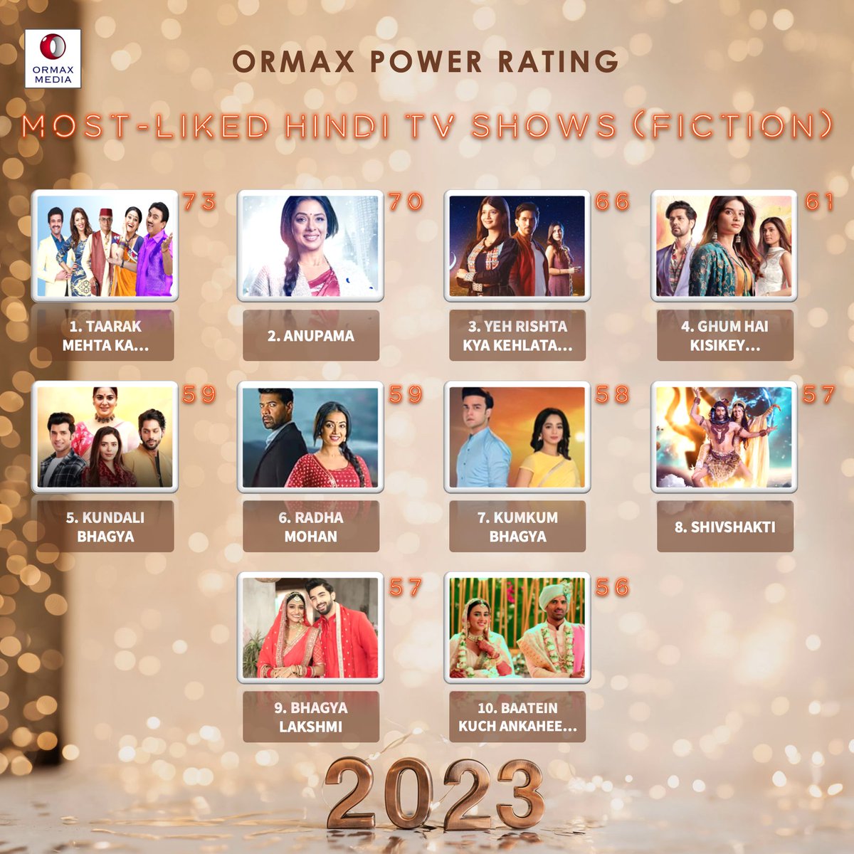 Top 10 most-liked Hindi TV Fiction shows of 2023, based on audience engagement #Ormax2023 #OrmaxPowerRating