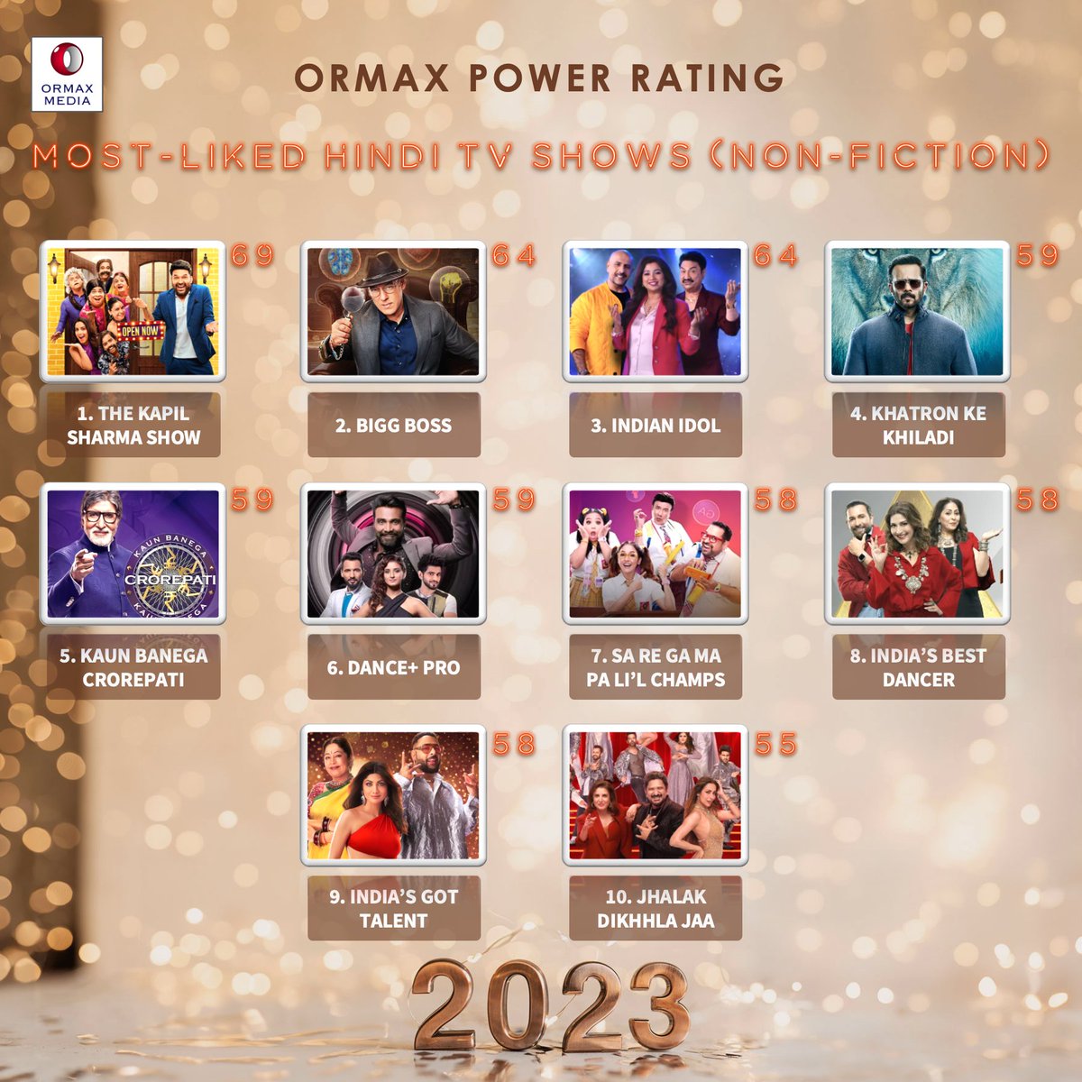 Top 10 most-liked Hindi TV Non-Fiction shows of 2023, based on audience engagement #Ormax2023 #OrmaxPowerRating