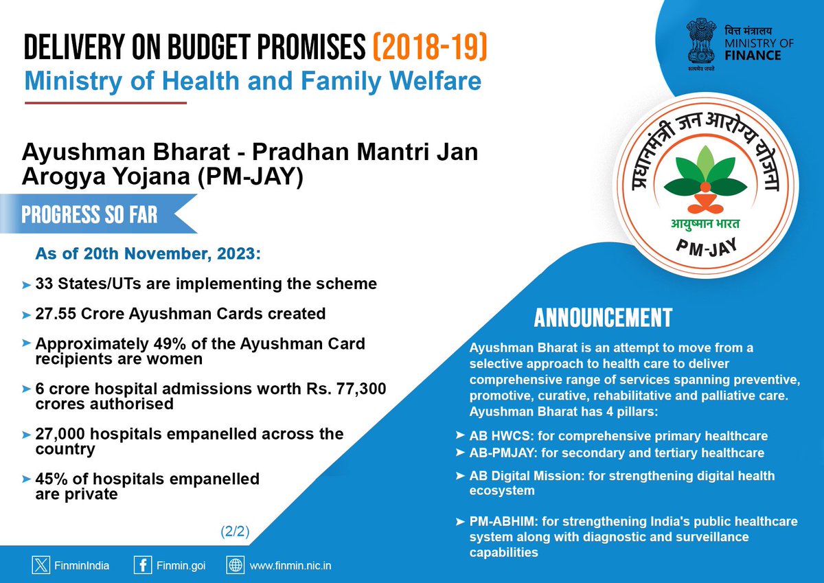 The Ayushman Bharat PM-JAY scheme is the world’s largest health assurance scheme with more than 33 States/UT implementing it and more than 6 crore individuals availing services under it. #PromisesDelivered