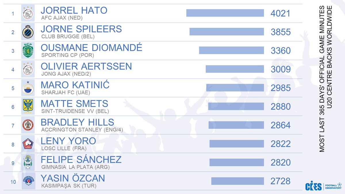 CIES_Football's tweet photo. Most official game minutes during last year, U2⃣0⃣ centre backs in 7⃣5⃣ leagues 🌐
🥇 #JorrelHato 🇳🇱 (#AFCAjax) 4,021'
🥈 #JorneSpileers 🇧🇪 (#ClubBrugge) 3,855'
🥉 #OusmaneDiomande 🇨🇮 (#SportingCP) 3,360'
More on #CIESFootballObservatory 🇨🇭📊 website 👉 https://t.co/P0Ohpx4Mt7 https://t.co/tgHHo6R1Qi