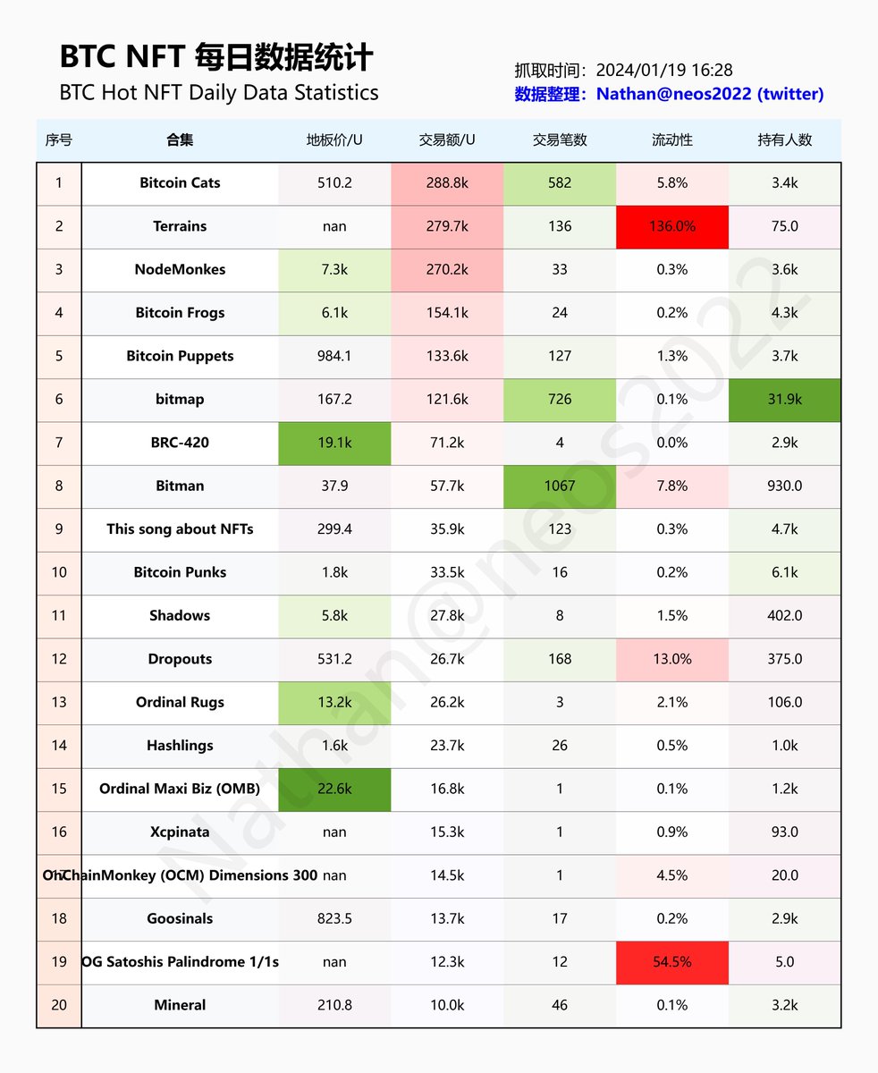 0xNathanWalk's tweet image. #BTC-NFT 数据每日发布：
[ 1] #Bitcoin Cats: 510.2 U 
[ 2] #Terrains: nan U 
[ 3] #NodeMonkes: 7329.5 U 
[ 4] #Bitcoin Frogs: 6098.3 U 
[ 5] #Bitcoin Puppets: 984.1 U 
[ 6] #bitmap: 167.2 U 
[ 7] #BRC-420: 19147.3 U 
[ 8] #Bitman: 37.9 U 
[ 9] #This song about NFTs: 299.4 U 
[10]…