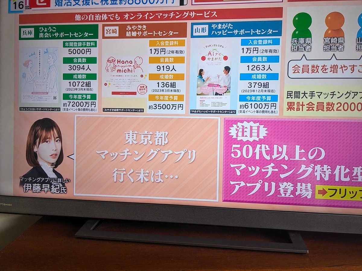 matchappsaki's tweet photo. 本日のミヤネ屋にVTR出演させていただきました！

東京都がマッチングアプリを始めることは、マッチングアプリ業界全体にとって良いことだと思います。アプリは怖い・怪しい人にとって、自治体が始めることで使ってみるきっかけになります。

とはいえ、独身証明書提出必須というのは安心を担保できる一方で入会ハードルがかなり高く、マッチングアプリも飽和状態で顧客の奪い合いとなっている中、登録者に満足いただけるような会員数を集めるのは苦戦しそう。

アプリを出すことは、未婚化対策の手段でしかないので、しっかり旗振り役の人がいて、成婚数など本来の目標にしっかりコミットして頑張って欲しいな😊