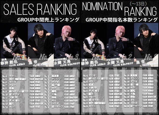 AheadClub777123's tweet photo. 1月度RISEgroup中間ランキング!!!
#clubahead
#clubstory
#rise
#risegroup
#ホスト
#ホストクラブ
#従業員
#従業員大募集
#求人
#求人募集
#仲間
#家族
#絆
#大阪
#梅田
#ミナミ
#ナンバー
#カリスマ
#新店舗
#オープニング
#ランキング
#ランクイン https://t.co/WTqIrtmFtn
