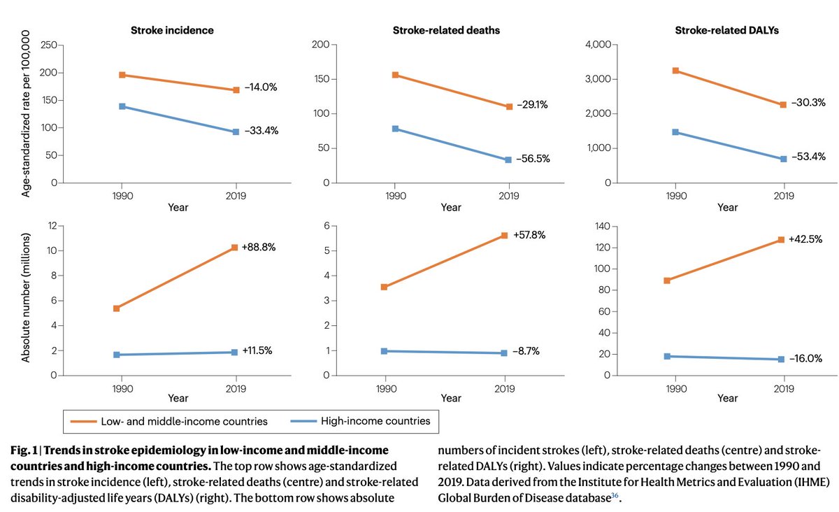 Review on global stroke epidemiology <a href="/NatRevNeurol/">Nat Rev Neurology</a> by <a href="/morgan_prust/">Morgan Prust MD</a> et al.

Striking disparity between gains in age-adjusted metrics (blood, sweat and tears of clinicians, researchers, policymakers) and absolute numbers. 

Demographics working against us!

dcu.be/dv9EU