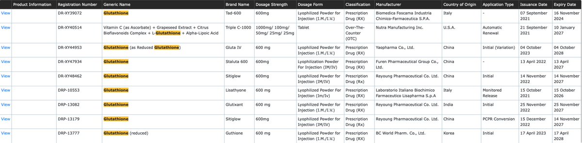 While glutathione is a hot topic, here is the list of approved glutathione in the PH. Only one is approved as an oral preparation, while 8 are IV/IM prep. Kapag wala yun pangalan ng brand ng gluta ninyo dito - unregistered yan and can be a counterfeit drug.