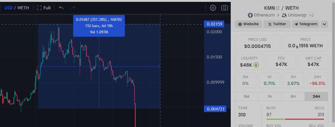 baibeiclub's tweet image. #KMN  收益300%+ 开发跑路了，链上项目要注意风险，注意收回本金，
