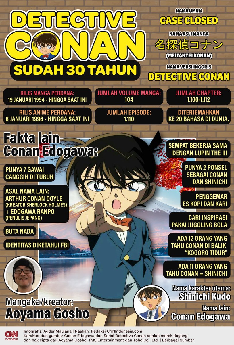 CNNIndonesia's tweet photo. Detective Conan genap berusia 30 tahun semenjak rilis perdana di Jepang pada 19 Januari 1994. Selama tiga dekade, serial detektif ini jadi salah satu manga tersukses. https://t.co/72D2gbCEVq #Infografis #CNNIndonesia https://t.co/M6s1kZw9vs