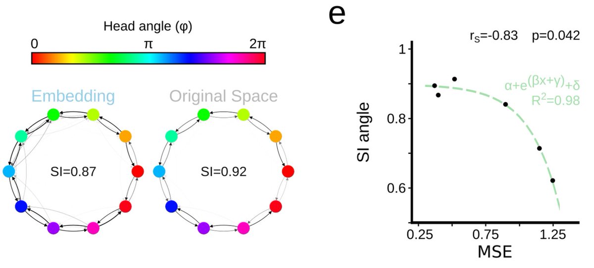 LMPrida's tweet image. Yes, I exactly and that’s why we used the #StructureIndex & graphs to visualize and quantify both the original and the reduced space (👇🏼left). And then used splines errors to see how they correlate with the #StructureIndex (👇🏼right)