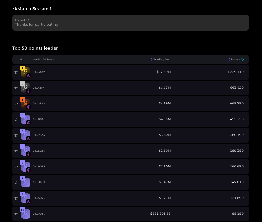 FulcromFinance's tweet photo. Congrats again to all the #tradooors who participated in zkMania Season 1 🥳

Our top trader has earned close to USD 27K worth of FUL reward💰🔥

That could be you! ☝️ ☝️

zkMania Season 2 is coming out soon. Stay tuned 😎 https://t.co/Va06xof1i5