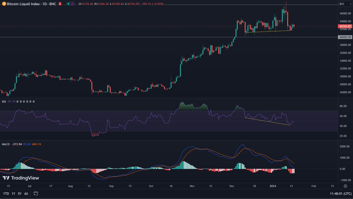 lukasz_wydra's tweet image. #Bitcoin $BTC with bullish RSI divergence. However, it is very easy to negate. The MACD is looking for a turning point and thus a bullish momentum. In my opinion, declines are more likely than increases.