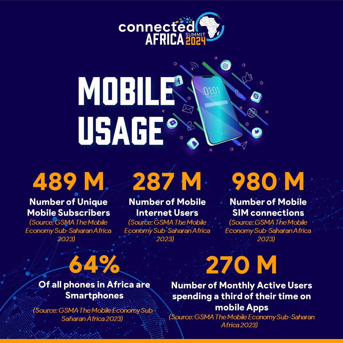 CAS2025_'s tweet photo. DYK; Africa’s internet penetration currently stands at just over 36% with over 473 million active internet users? Of these, 278 million users access the internet through their mobile phones.
#ConnectedAfricaSummit2024
#ConnectInvestTransform
Register: https://t.co/KXthOtsQn9 https://t.co/dEhEaZa44l