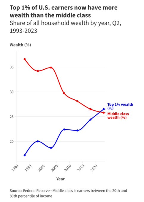 🇺🇸 Le Top 1% des personnes les mieux rémunérées aux Etats-Unis possède aujourd'hui plus de richesse que l'ensemble de la classe moyenne.