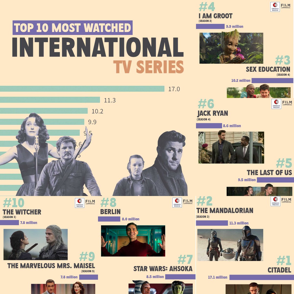 Most Watched International Shows, curated by @OrmaxMedia. 'Citadel', aided by Priyanka Chopra’s presence, is the most-watched International show of 2023, ahead of the rest of the pack by more than 50%.