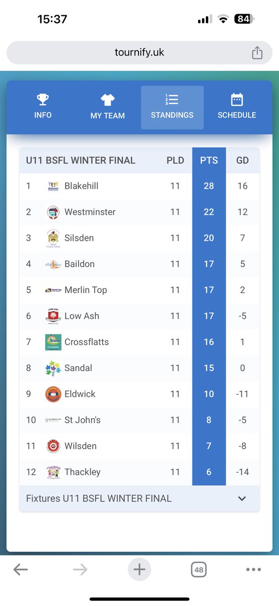 Well done to our U11s football team for an outstanding effort at the Yorkshire Finals. The boys played brilliantly throughout the 11 games vs some very strong sides and ended up as runners up. A great achievement! <a href="/WeAreBDAT/">BDAT</a> <a href="/BfdSchoolGames/">Bradford School Games</a> 👏⚽️🥈