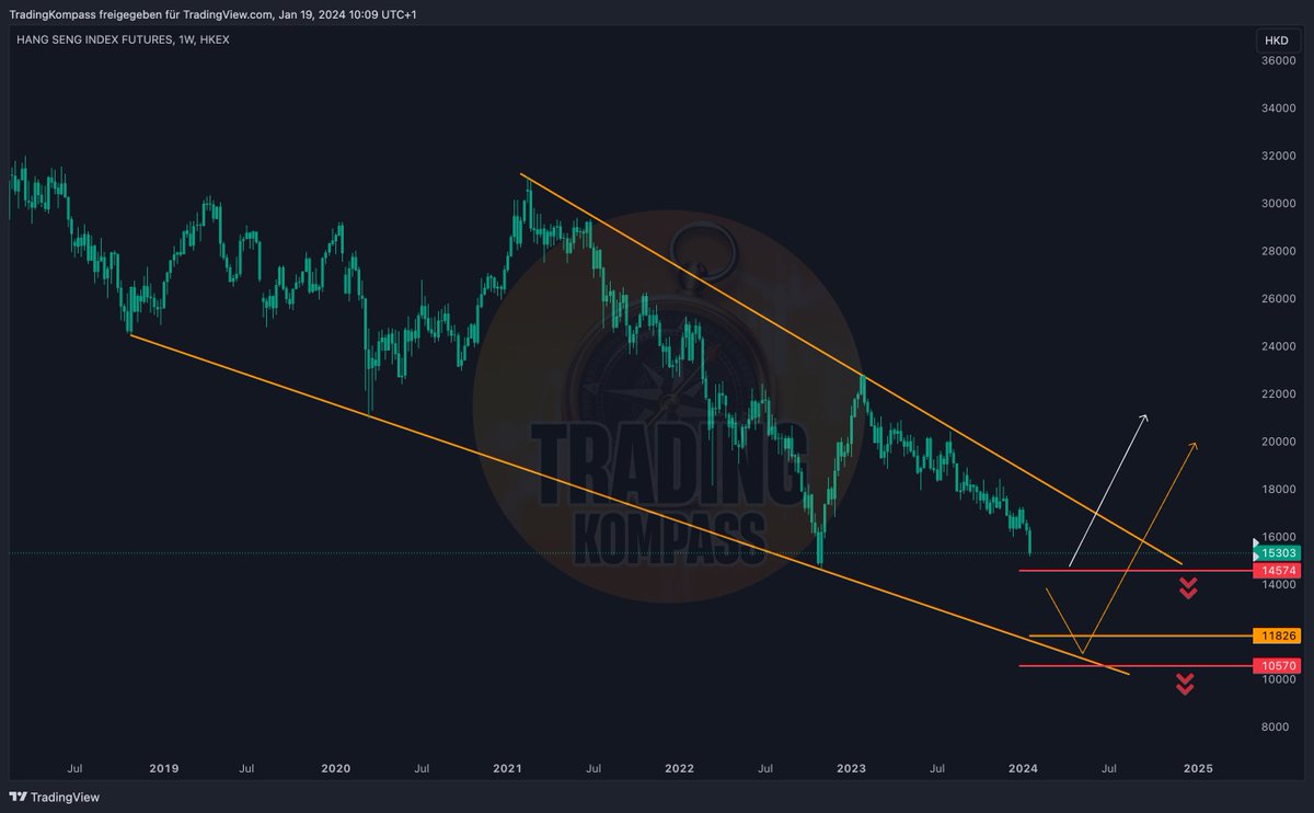 TradingKompass's tweet photo. 🇨🇳 Langfristige #HangSeng Index Prognose 🇨🇳

Ob die große Trendwende schon jetzt kommt oder nach einem weiteren starken Dip, wird schon bald klar sein.

Seit seinem ATH bei 33.500 Punkten ist der $HSI nun genau 6 Jahre im Downtrend.

Was glaubst du, wann die Trendwende kommt? #CN https://t.co/JPAKKOSEp5