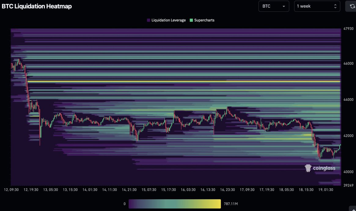Delfyxofficial's tweet photo. A Bitcoin retracement his defenetely an healthy move. Said that when you see that 800 million Dollars worth of a leveraged short position on BTC could be liquidated just a bit above 45K then you cannot but expect both. A jump up there or further downside. Plan your strategy. https://t.co/R1RYwArLAP