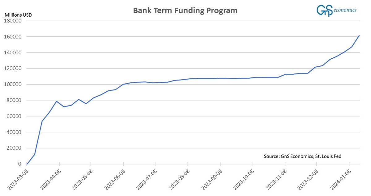 Damn! The BTFP usage, by U.S. banks, saw its biggest increase this week, since early April 2023. The (silent) run on the U.S. banking system is at full-swing, again. 🥶 -> mtmalinen.substack.com/p/something-wi… @chigrl @DiMartinoBooth @dlacalle_IA @LawrenceLepard @MichaelAArouet @AlessioUrban