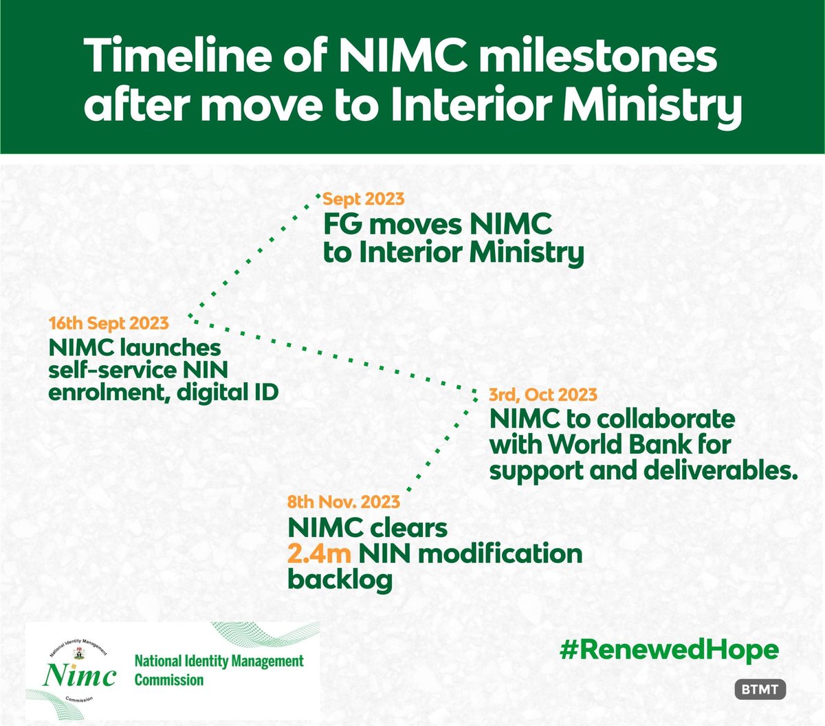BadmusFranca's tweet image. The 3 leading States in NIN enrolments are,
Lagos (11.43 million), 
Kano (9.19 million), 
Kaduna (6.45 million
#NIMC
#RenewedHope