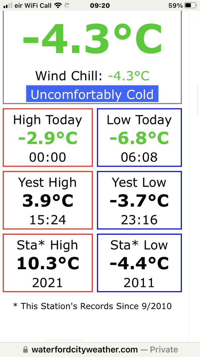 An overnight Min Temp of -6.8c in Waterford City which is the lowest since the Big Freeze in December 2010. Station record is -7.7c from December 3rd 2010