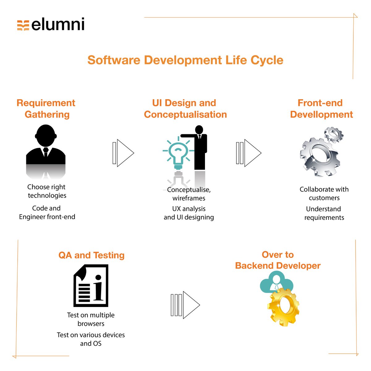 Elumni294393's tweet image. Which phase resonates with your #coding spirit?
Share your thoughts!
#SDLC #CodeLifeCycle #TechJourney #elumni #codingtips #softwareupdate
#frontend #backend