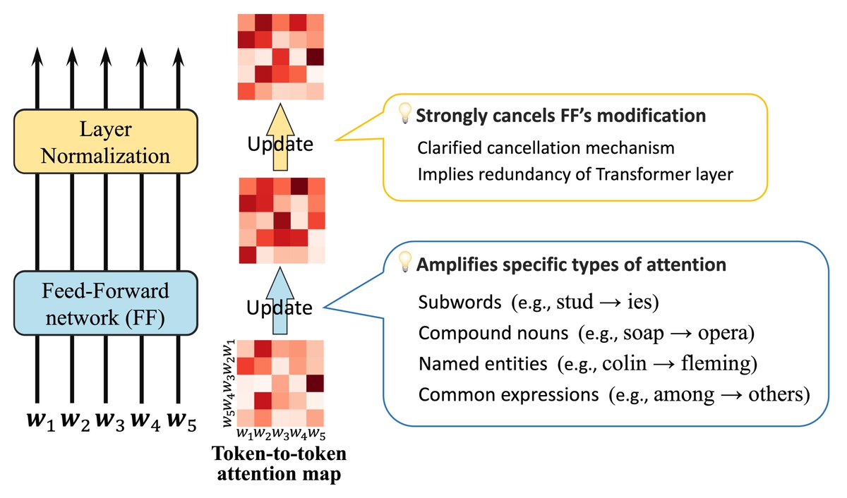 Happy to share our paper on LM’s Feed-forward network (FF) analysis has been accepted as an #ICLR2024 spotlight! 💡FF boosts attention between words forming compound nouns, named entities, etc. 💡FF and LayerNorm cancel out each other’s effects 📄arxiv.org/abs/2302.00456