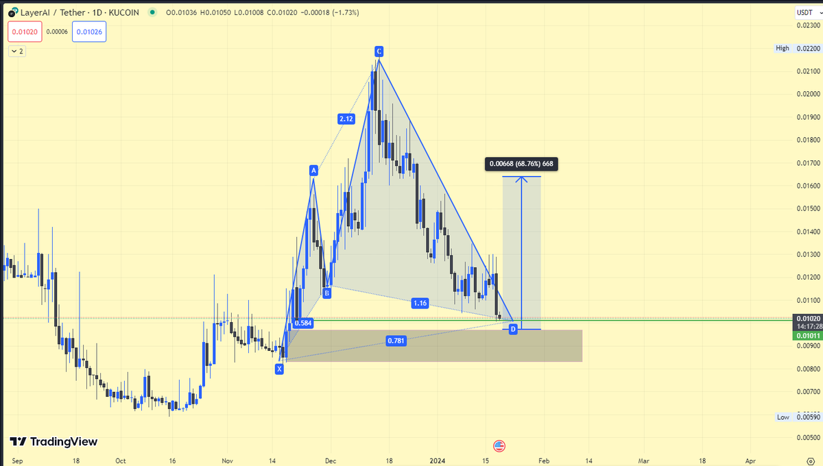 $LAI-USDT on kucoin still bullish
#LAIUSDT