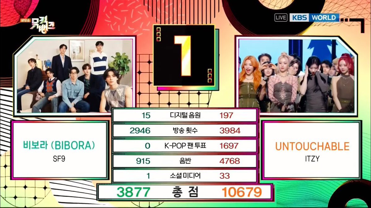 itzysupportjpn's tweet photo. 【🏆韓国音楽番組結果🏆】

✅Music Bank 1.19

✨✨✨✨第1位✨✨✨✨✨

ITZY MIDZYおめでとう🎉🎉🎉🎉🎉

皆さんMV再生、事前投票等本当にお疲れ様でした🥹👏
タグでお祝いましょう！！！！！

ITZY UNTOUCHABLE 1ST WIN

#Untouchable1stWin #ITZY48thWin

@ITZYofficial #ITZY https://t.co/Trf0RBqoX1