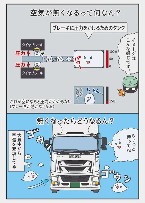 感覚で詳しい仕組みはわからないのでざっくり説明 大きなトラックのブレーキ 「エアブレーキ」 安全装置がついているそうです  山道の下りなどを走行中バタ踏みしてエア切れ起こしたらどうなるんだろ... ブレーキかかった状態で停車するのかな