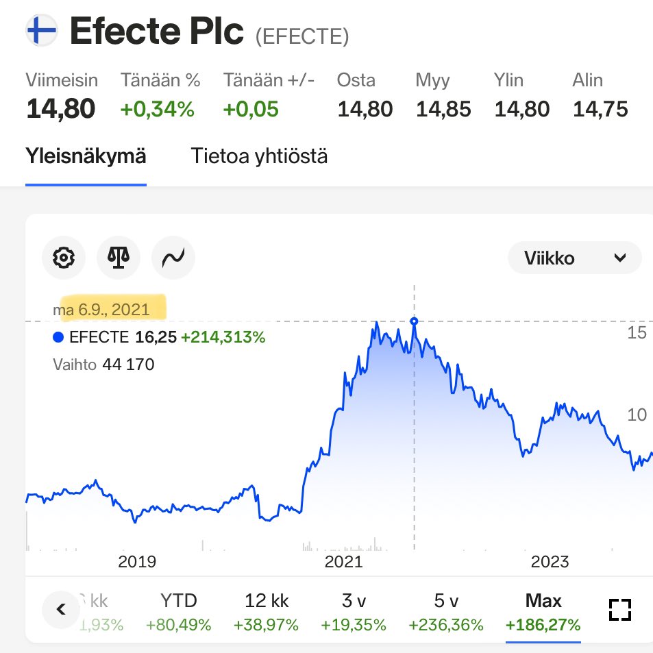 zijoittaja's tweet photo. #Efecte IPOhinta oli 5,50€ joulukuussa 2017. ATH📈 close 16,25€ syyskuussa 2021. Ilmeisesti päivän sisäisesti on käyty kauppaa kuitenkin yli 18 euron jossain vaiheessa? https://t.co/PISVQ1qFnJ