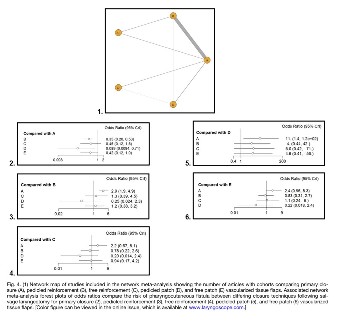 Finally, network meta-analysis shows that all combinations of pedicle, free, patch and onlay grafts have reduced incidence of PCF compared to primary closure.

doi.org/10.1002/lary.3…