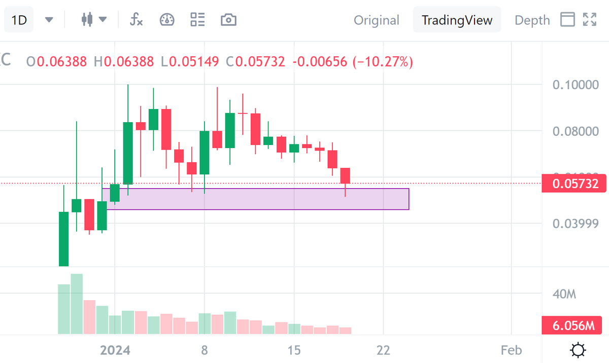 $ORDS now in the buying zone. If you missed my call earlier now would be a really good time to enter.

$ORDS is not a meme coin, it can potentially become a leading DEX of #BRC20.

However, do consider that if  #Bitcoin dumps massively then it can potentially break below the