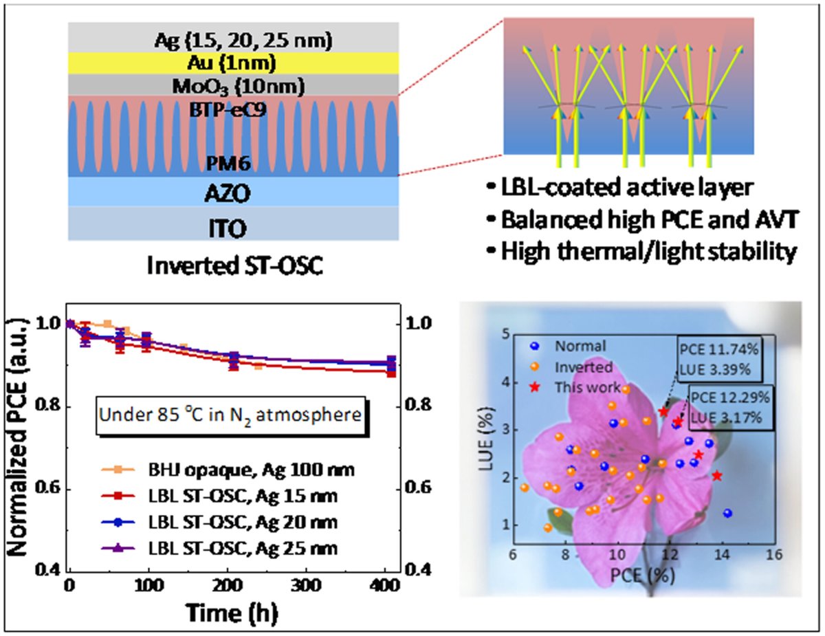 Semitransparent Organic Solar Cells with Superior Thermal/Light Stability and Balanced Efficiency and Transmittance.
Zhipeng Yin, Huan Zhao, Yang Liu, Xunwen Xiao*, Yong Zhang, Ning Li*, Hai-Qiao Wang*.
onlinelibrary.wiley.com/doi/10.1002/ee…
