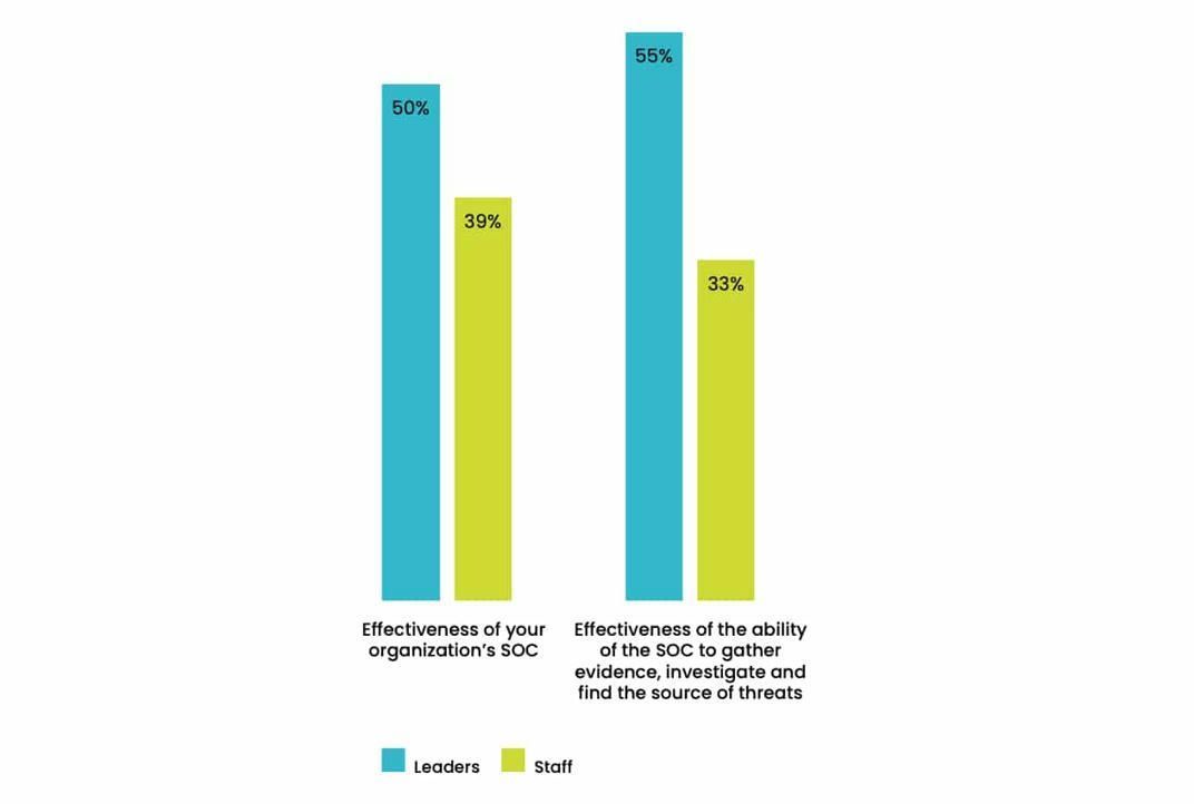 Tool Overload & Attack Surface Expansion Plague SOCs > buff.ly/3LbcMrW #tech #secops #securityoperations #securitytools #securityautomation #data #leadership #management #CISO #CIO #CTO #SOC #infosec #security #cybersecurity