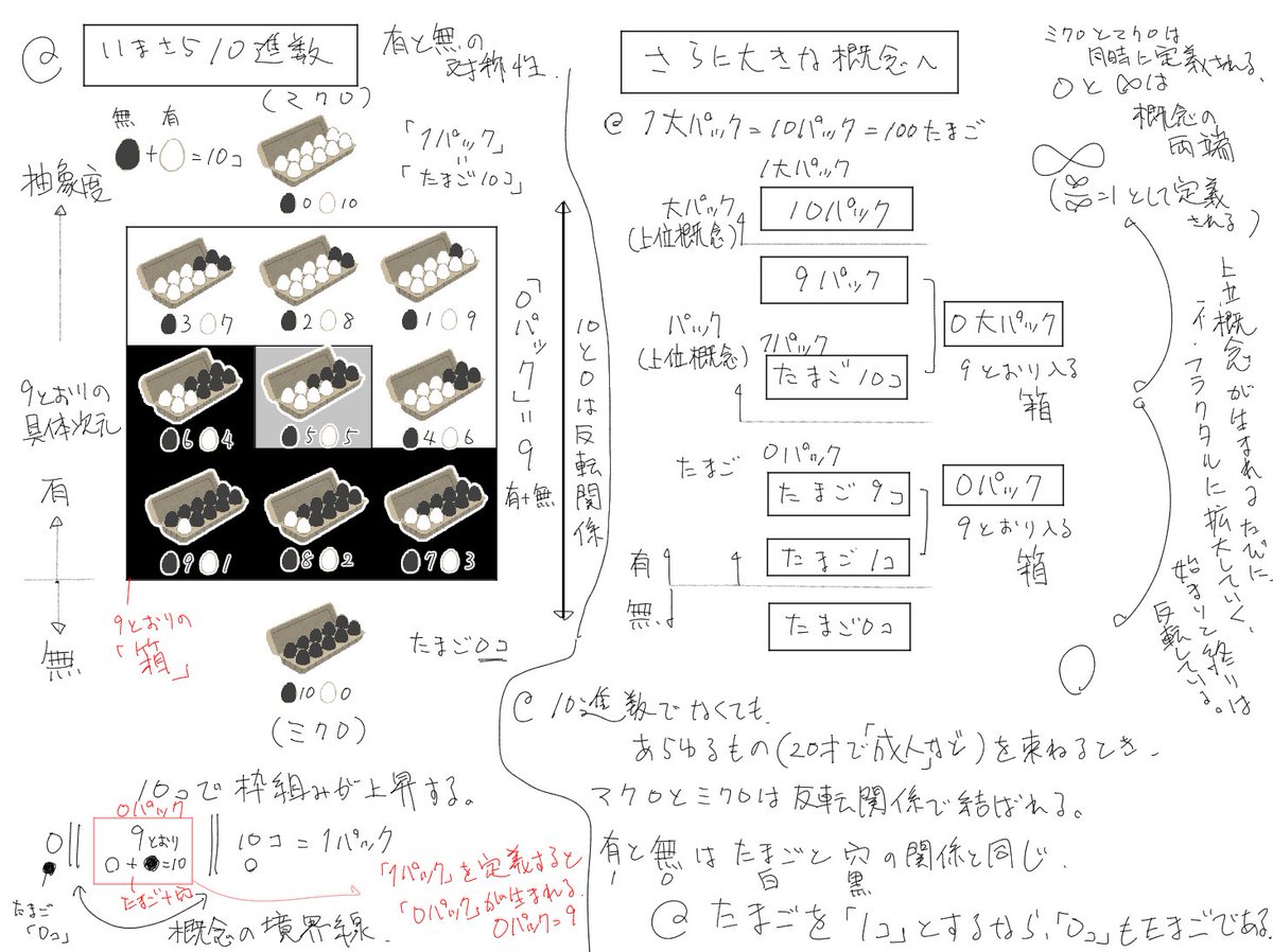 10進数をフラクタルとして定義する。有+無=10の反転関係を作り、それを上昇させていく。それをミクロからマクロまで拡大しても常に反転関係は保たれる。10=1という関係性は「9」という枠組みの中に1～9を閉じ込める。9と10の間には概念の境界線がある。 