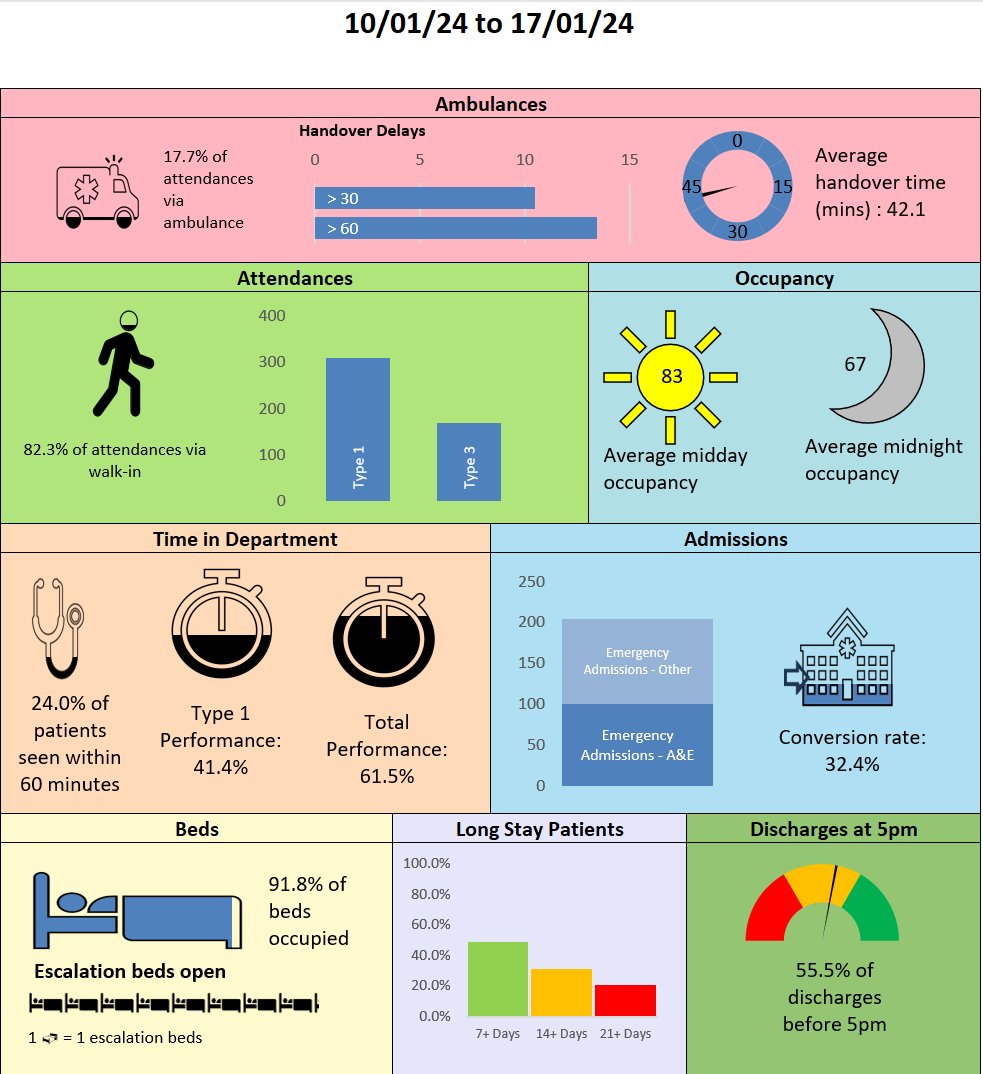 Following on from some nifty work from my colleague @chrisgreenNHS we're building a weekly infographic for organisations on the ECIST UEC Dashboard! Look out for it over the coming weeks.

(Don't receive the UEC dashboard already? Drop a comment and we'll get you added!)