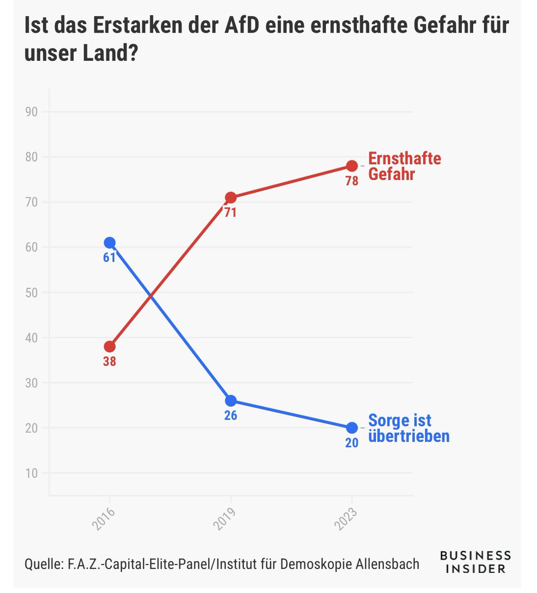 ‼️80% der Deutschen Top Manager sehen in der AfD eine Gefahr für die Deutsche Wirtschaft!
Das ergab eine Umfrage im Auftrag von <a href="/BusinessInsider/">Business Insider</a> 
Das ist mehr als ich erwartet hätte und macht Mut!
#AfDrausausdenParlamenten 
#AfDVerbotjetzt 
#WirSindDieBrandmauer