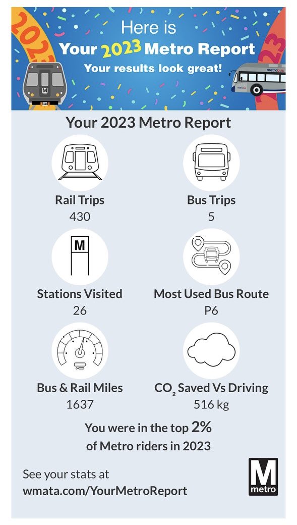 ryewalters's tweet photo. Pretty cool! I traveled enough on Washington, DC’s Metro in 2023 to go from Washington, DC to Denver, CO (and this is post-COVID when I am no longer commuting every day) https://t.co/0bn0KIozmb