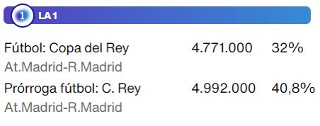 AlbertOrtegaES1's tweet photo. El Atlético-Real Madrid tuvo un 32% de share y 4.771.000 espectadores. Hasta un 40% y casi 5 millones en la prórroga.

Un jueves laborable. A las 21:30 de la noche y que se fue hasta la prórroga (terminó a las 00:00).

El fútbol interesa. Sobre todo cuando es en abierto. https://t.co/vdd556lp4y