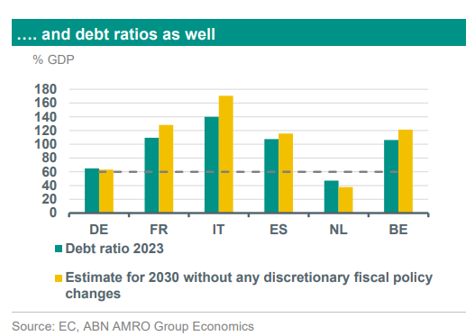 beursanalist's tweet image. ABN AMRO verwacht een schuld ratio in Italië van ruim 160%  in 2023 als er niets verandert. Maar ook in Frankrijk en Spanje stijgt het verder.