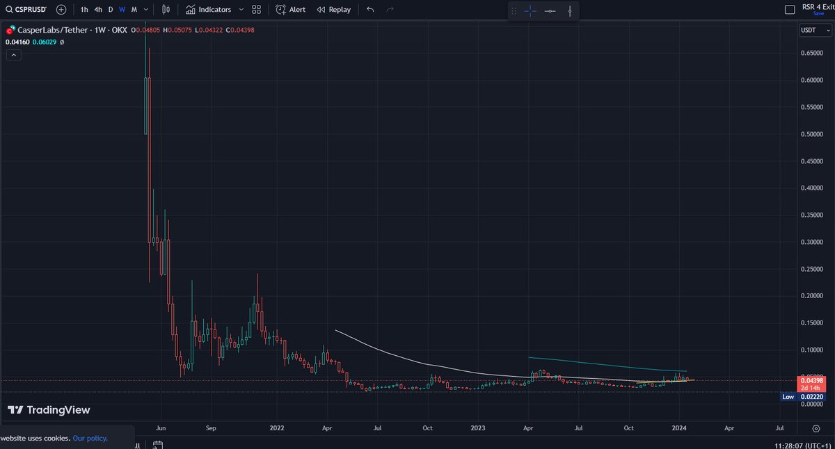 What would you do here ?
buy or just ignore ?

$CSPR