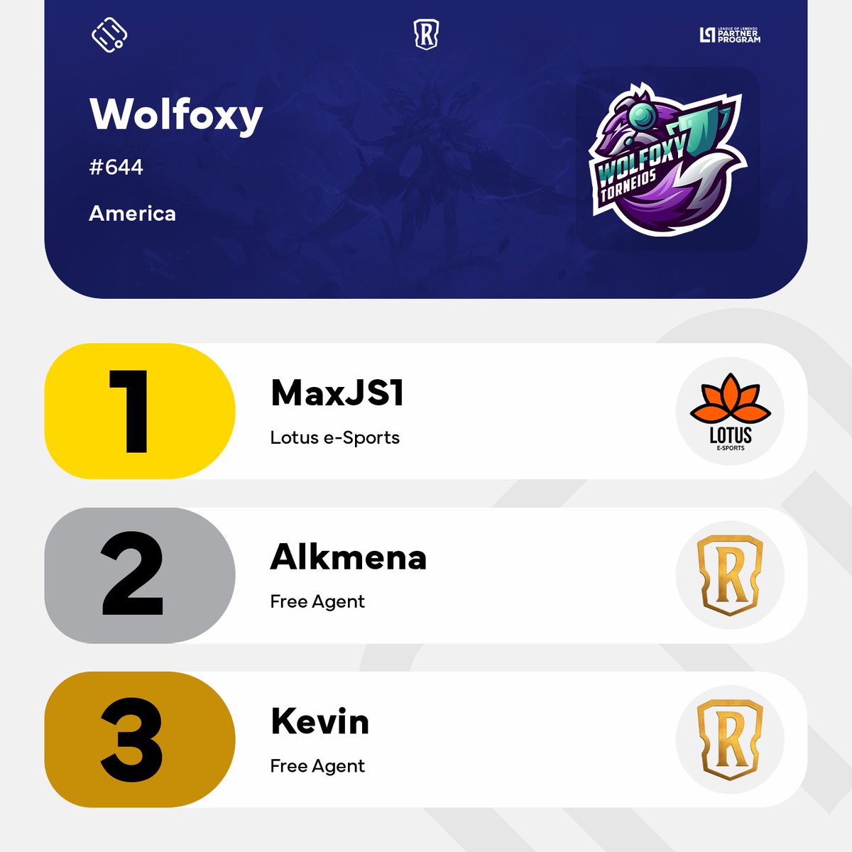 We have <a href="/wolfoxyesports/">Foxie 🦊🏆</a> #644 champion!

<a href="/MaxsuelJS/">Maxsuel de Jesus ♿</a> (<a href="/eSportsLotusBR/">Lotus e-Sports</a>) beat alkmena 2-1 in the Grand Final. Third place went to Kevin, who beat AtreusKAV 2-0.

#LoR #LegendsOfRuneterra