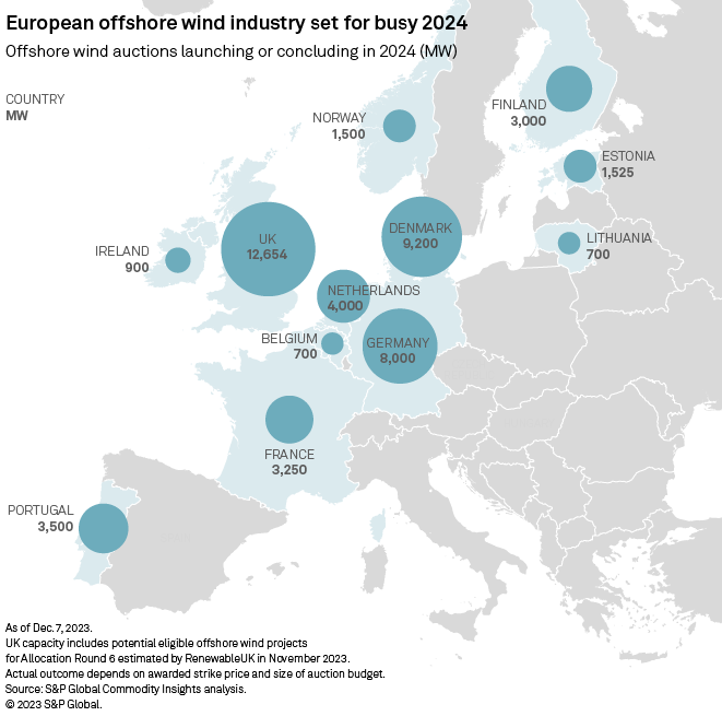 Good morning with good news: 50 GW of new offshore wind will be auctioned in 2024 by European nations. Netherlands 4 GW, Germany 9 GW, Denmark 9 GW and UK 12 GW lead. Finland, Norway, Estonia, France, Ireland, Belgium, Lithuania also have big auctions. spglobal.com/marketintellig…