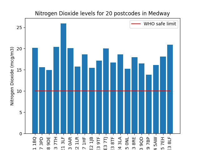 We entered the data into some analysis software and found out what the average levels of each of the pollutants are across Medway (calculated from the data we collected), and we chose to create an infographic showing the different levels of Nitrogen Dioxide collected.