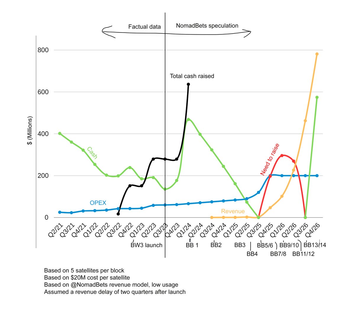 $ASTS Funding update. Objective has always been to #flattenthecurve and yesterday was half the work. Painful dilution of another $100M (same as Q4/22), but another huge player $GOOGL added to the partner list. Still confused how so many big names can't come up with a solid plan.