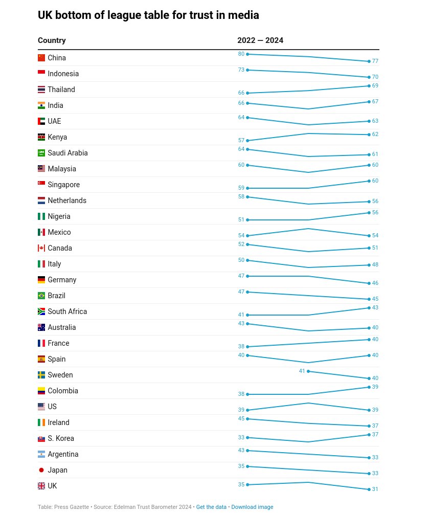 Trust in media: UK drops to last place in Edelman survey of 28 nations. pressgazette.co.uk/media-audience…