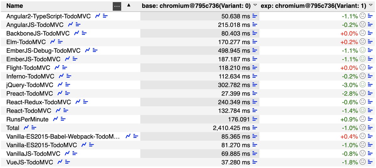 Samuel Groß (@5aelo) on Twitter photo Some early performance numbers for the V8 Sandbox: looks like with most of the performance critical parts in place now, the overall performance cost of this future security boundary is only around 1% on popular benchmarks \o/
More results are linked from chromium-review.googlesource.com/c/v8/v8/+/5206… Some early performance numbers for the V8 Sandbox: looks like with most of the performance critical parts in place now, the overall performance cost of this future security boundary is only around 1% on popular benchmarks \o/
More results are linked from chromium-review.googlesource.com/c/v8/v8/+/5206…