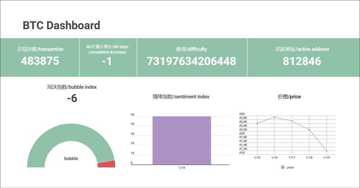yuandrou's tweet photo. 今日比特币指标
Today BTC Dashboard https://t.co/0w7NllC18K