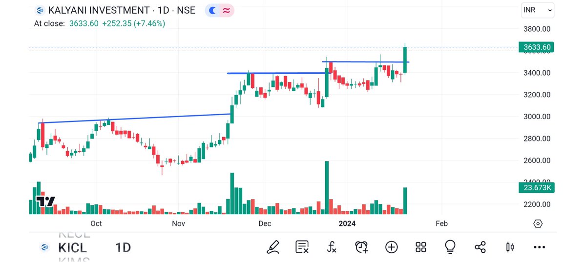 BRavaiya's tweet image. #KICL
#GODFREY
#EMAMIPAP
#CLOUD 

@kuttrapali26 @Technicalchart1 @Jagadeesh0203 @Vibhutisharma99 @pankajambikapur @DashBhagu @AntimSir @nirajtanna @dharmesh_1970 @STOCKBAGGER1 @Kommawarswapnil @kapildhama @sunilgurjar01 @jitu_stock @stocktwit_IN @abhishekdimri77
@sandeepgiri28